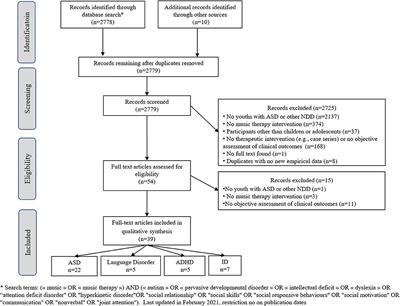 Music Therapy for Children With Autistic Spectrum Disorder and/or Other Neurodevelopmental Disorders: A Systematic Review